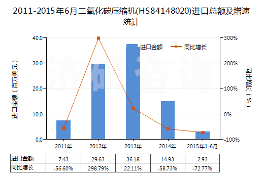 2011-2015年6月二氧化碳?jí)嚎s機(jī)(HS84148020)進(jìn)口總額及增速統(tǒng)計(jì)